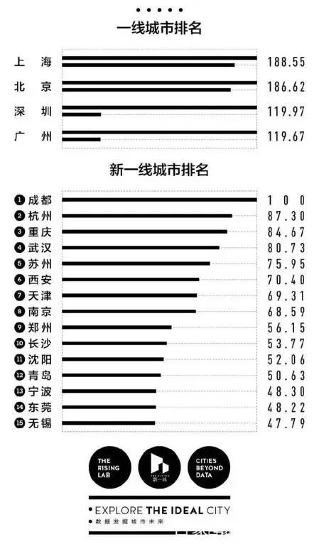 2018新一线城市排名公布，很多人又来问我该不该买房？