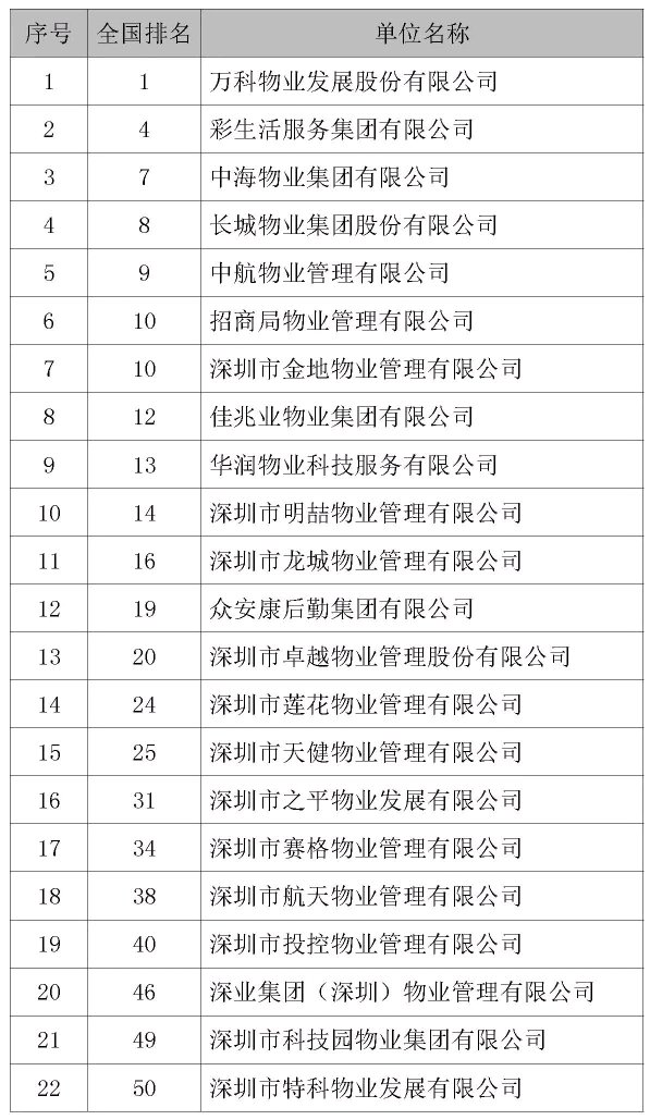 2018中国物业管理百强排行榜