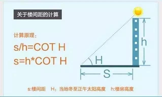 购房知识:买房楼间距到底多少才合适?