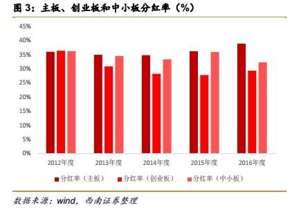 你看或不看，高分红都在那里，进可攻退可守