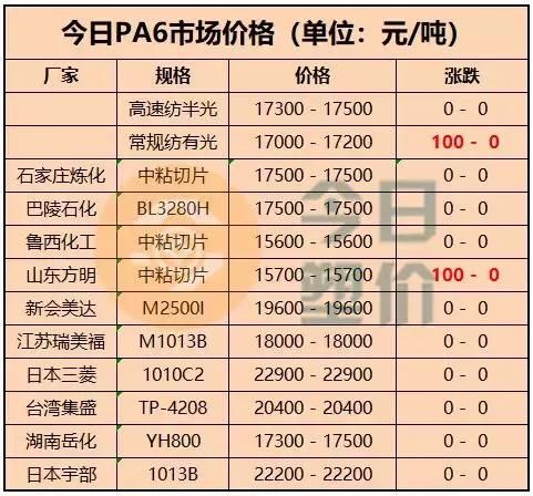 POM上涨1906元\/吨，TDI破3万元，MDI涨1500元\/吨，染料涨幅达77