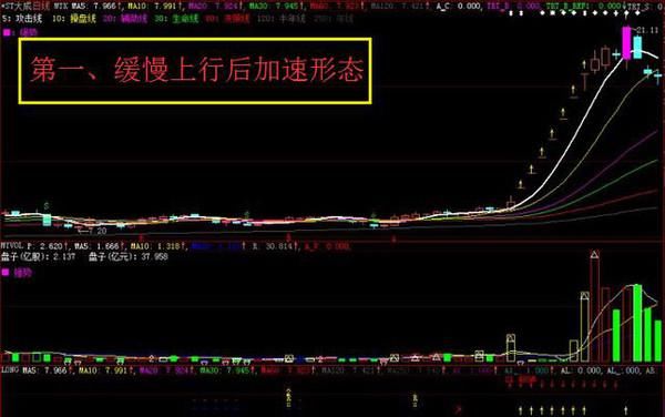 最实用的两个买卖诀窍，知道这2大信号，炒股不用愁随便都能翻倍