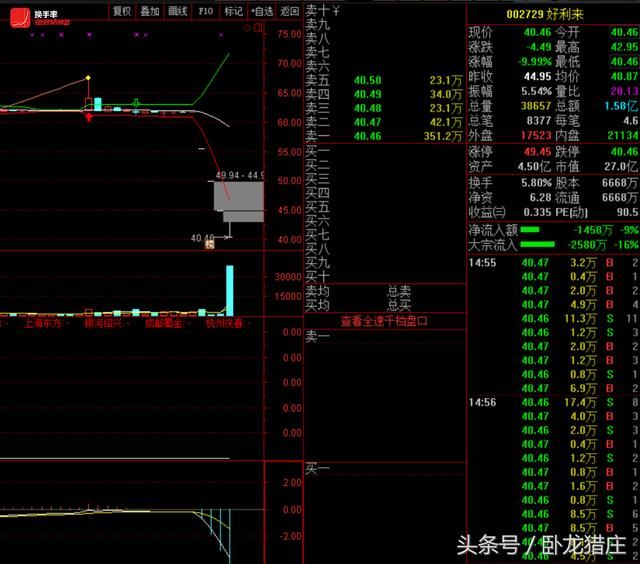 佛山系6600万锁仓，欢乐海1100万翘板，跌停开板超跌股还有机会？