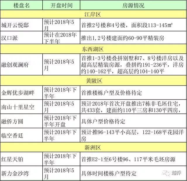 最新!2018年武汉各区纯新盘大盘点，赶紧抓住上车机会!