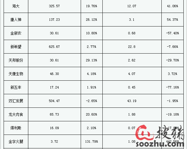 2017年畜牧上市企业年报业绩汇总