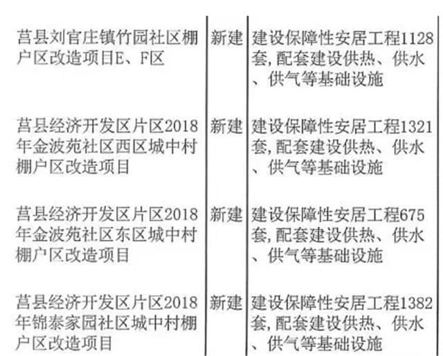 莒县获中央预算内资金支持9000万元 涉及4个棚改项目