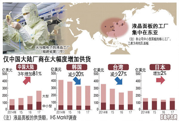 日媒:为了赶超日韩，中国面板厂抱着亏损的觉悟投资设备