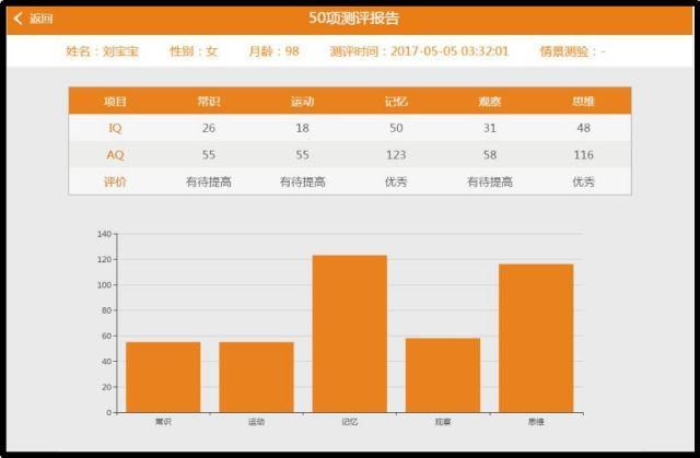 权威50项测评，开启儿童精确成长道路