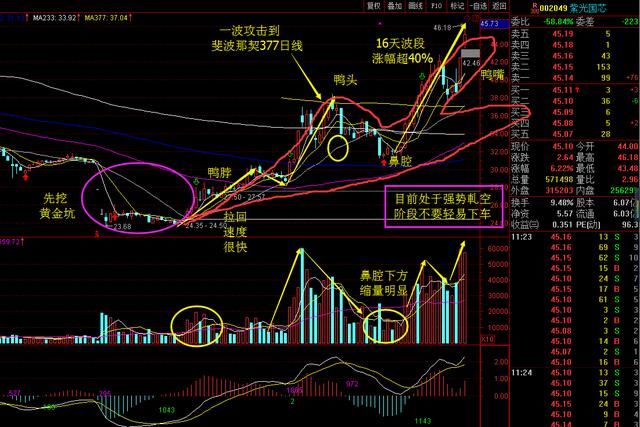 一旦中国股市出现老鸭头的形态立马满仓干闭着眼都能数涨停