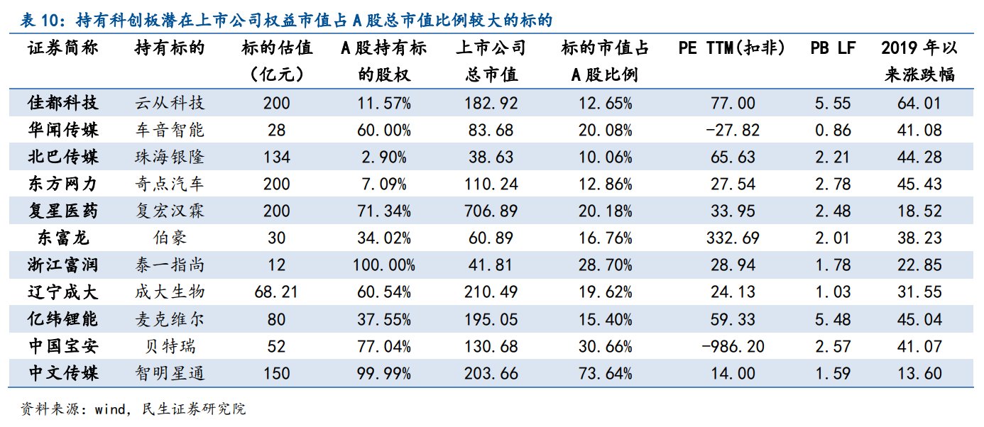 民生证券:科创板A股影子股筛选