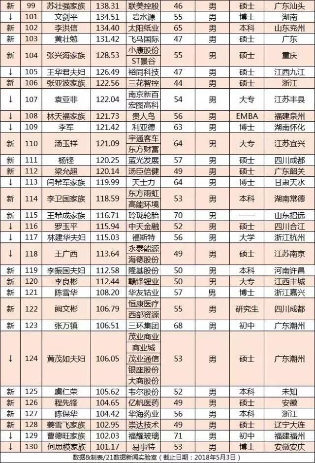 130位！A股百亿富豪榜再刷新！何享健登顶，他们却从人生巅峰坠落