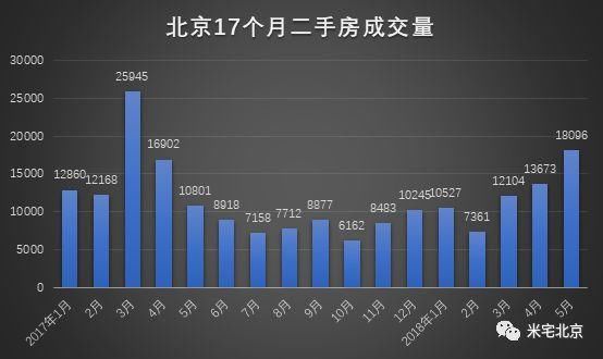 五月份二手房成交超18000套,北京楼市会再度