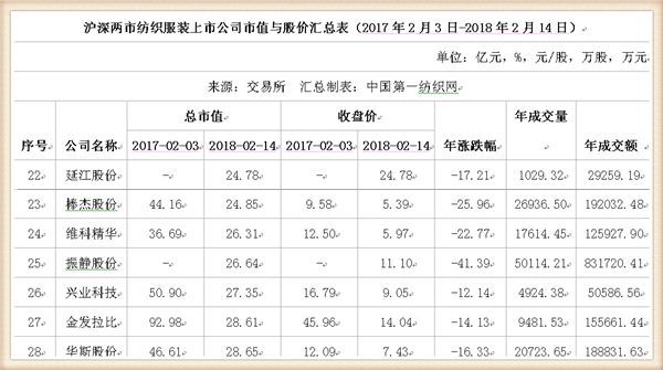 鸡年A股收官：91只纺织服装股市值蒸发1147亿，这家公司跌幅居首