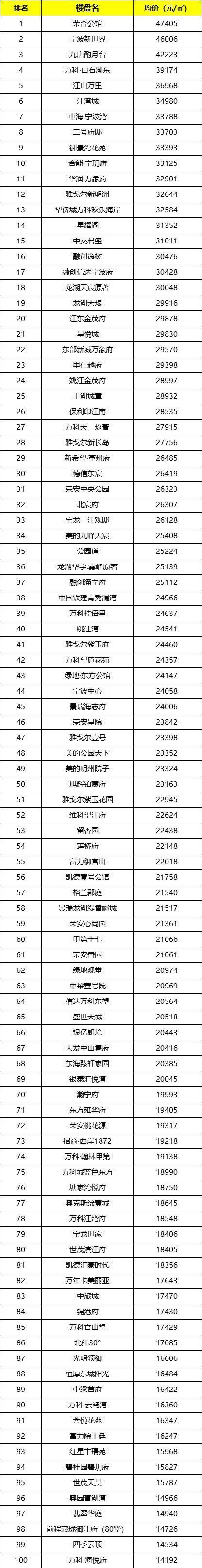 排行榜 | 4月份宁波卖得最贵的100个楼盘，市场迎来“红五月”