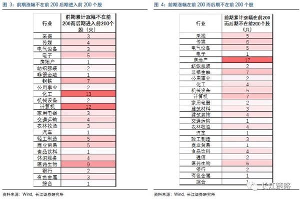 长江策略:此轮反弹我们应该重点关注三条主线