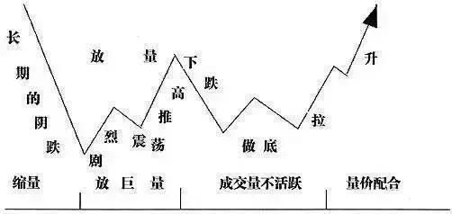 谨记跟庄秘诀，炒股可保持续盈利