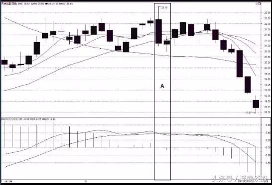 中国股市指标之王MACD，掌握红绿柱选股技巧，少走十年弯路！