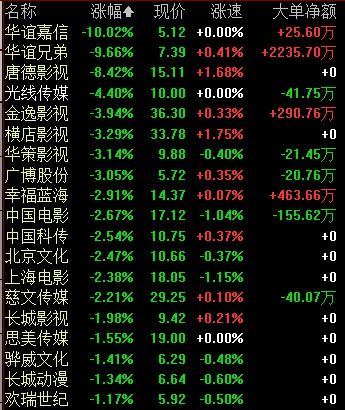 华谊股票开盘大跌,崔永元再发声:太抱歉了,不是