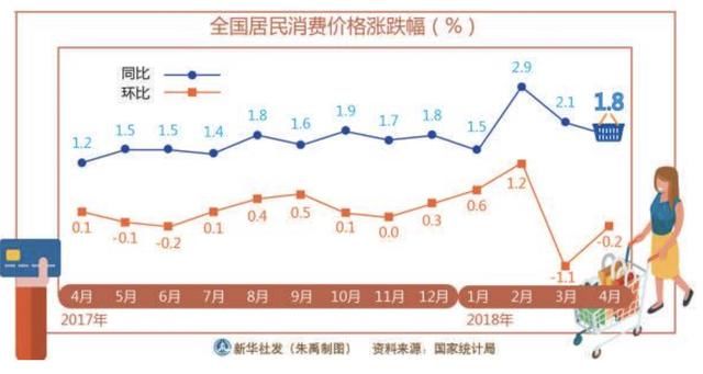 4月份CPI指数环比下降，会给货币政策带来放松的信号吗？