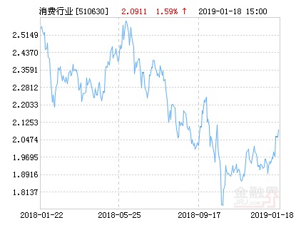 华夏消费ETF净值上涨1.11% 请保持关注