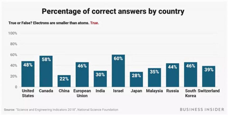 美官方测试民众科学素养10道题，你能答对几道呢?