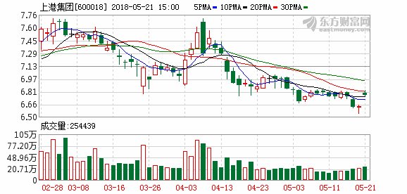 又一上市城商行主要股东增持 上港集团对上海
