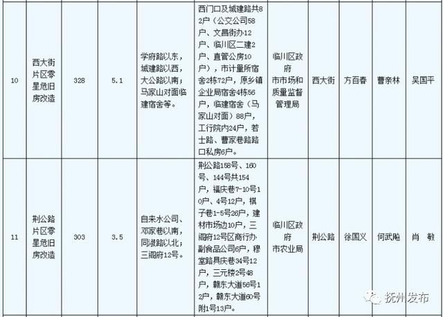 刚公布！今年市区这些地方要棚户区改造！快看有你家吗？