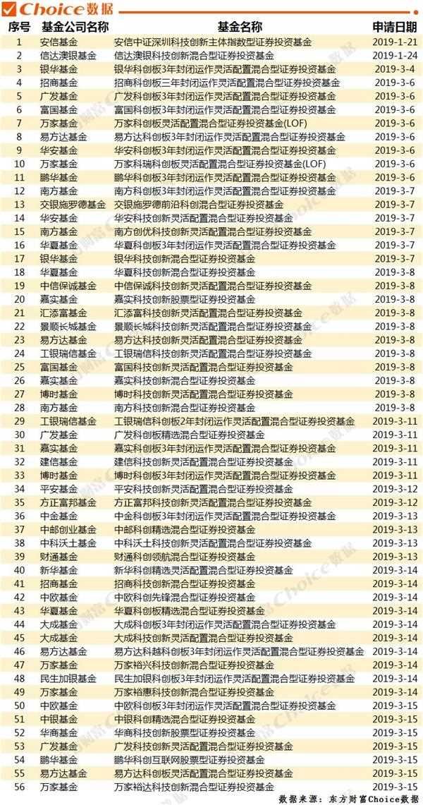 重磅!科创板首批名单出炉!什么时候上市?怎么