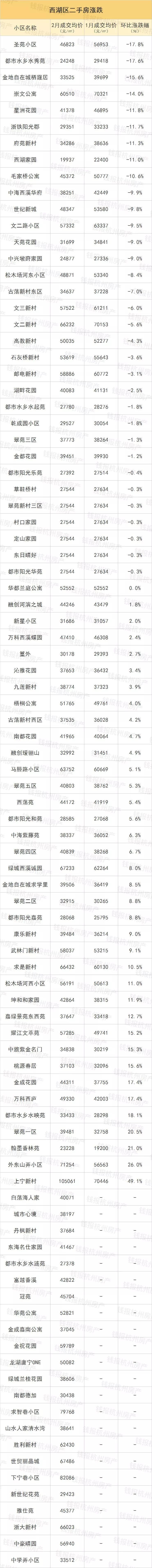 2月杭州二手房小区涨跌榜新鲜出炉!刚需在哪还能买到便宜二手房?