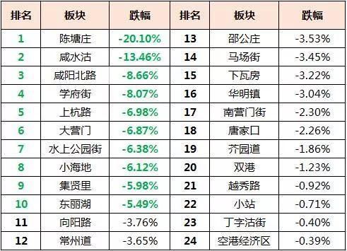 来势汹汹!最高涨17%、成交期仅1天……天津二手房强势回暖!