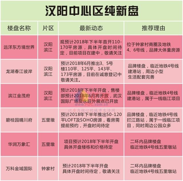 刚需赶紧排好队，汉阳中心区域大量的纯新楼盘将入市