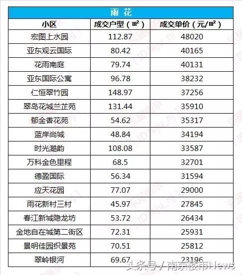 鼓楼12.7万\/河西8.8万\/江宁4.3万\/，南京二手房价持续上涨