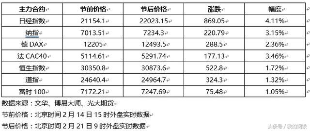 “欢度”春节全球股市普涨，国内钢市有望开门大红