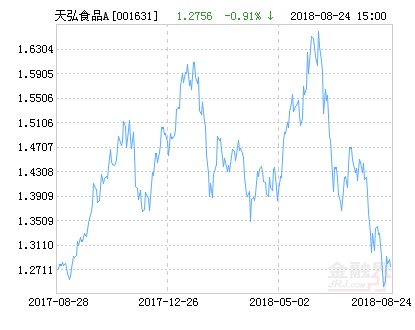 天弘中证食品饮料指数A净值上涨3.35% 请保持