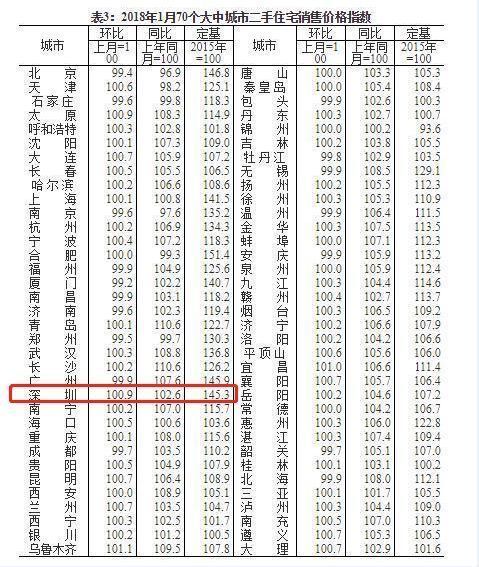 70城新房价格曝光!52城环比上涨 ，深圳竟然同比降了3.4%