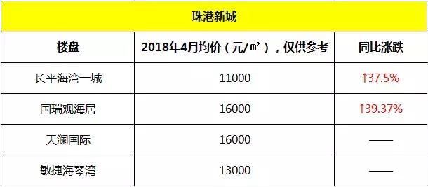 龙湖区年度最新房价!一年后，房价又涨了!