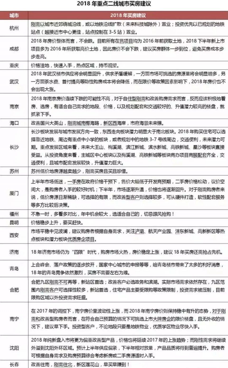 注意!未来这些地方的房价涨幅要超过一线