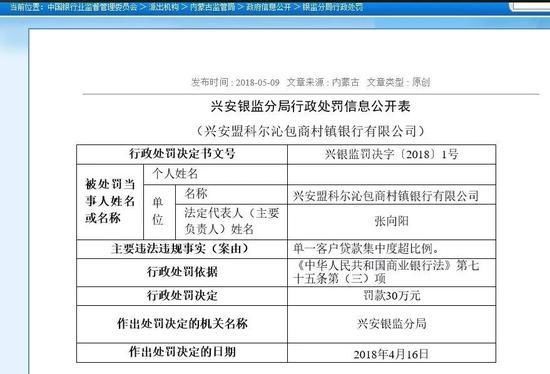 内蒙古两家银行被罚：贷款三查出事 单一客户超10%