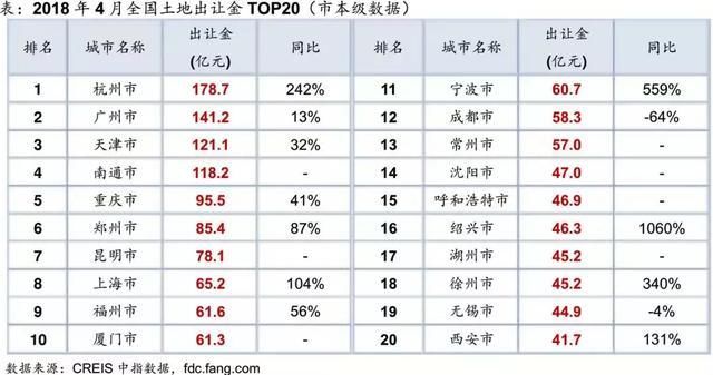 土地交易市场火爆，但是没有形成硝烟四起的地王争夺战