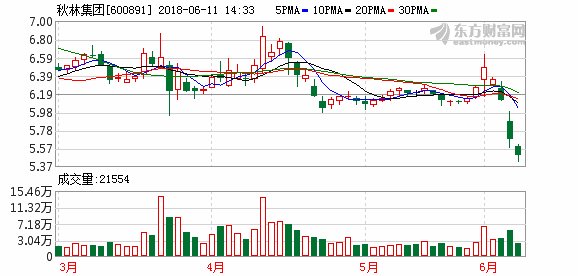 秋林集团:急切的跨界转型 堪忧的收购标的