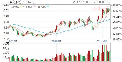 滨化股份年报净利增长130% 拟10转3派2.2元