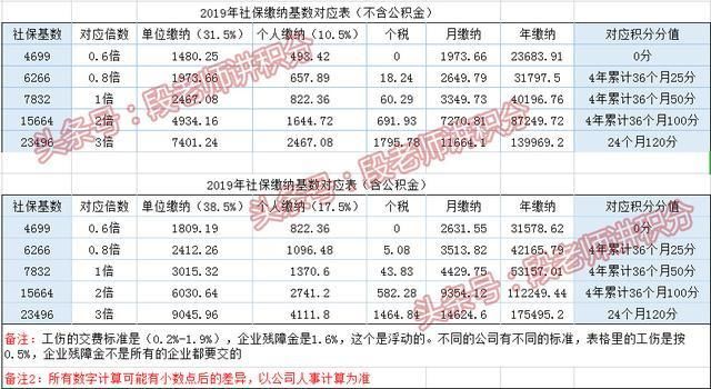 GDP对社保基数的影响_全国社保基数一览表