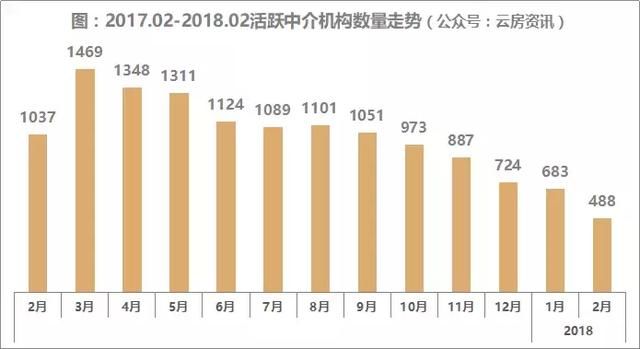 重磅！18年2月上海中介成交榜单独家流出