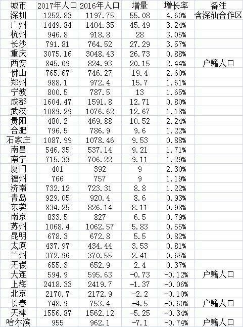 33城人口变化暗示着房价涨跌！你以前认为的可能有误！