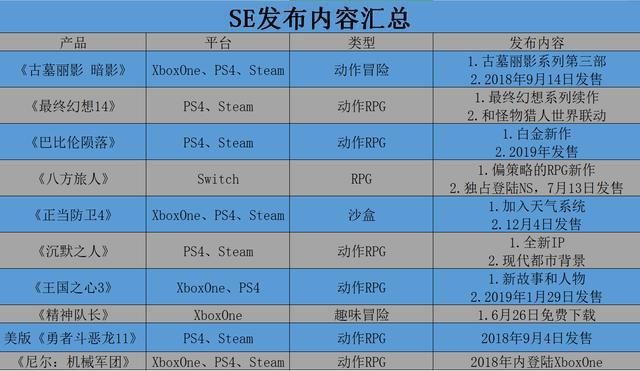 SE的2018E3：新老游戏五五开，平台选择更偏爱PS4