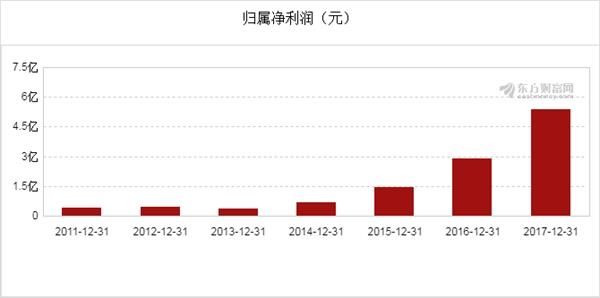 先导智能2017年净利润5.37亿元,同比增长84.93%