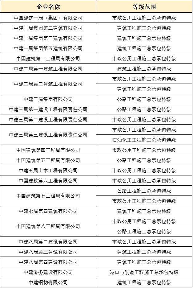 2017年中字头建筑企业获得特级资质的单位名