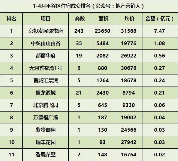 14月北京住宅各区成交排名，昌平继续领头羊！