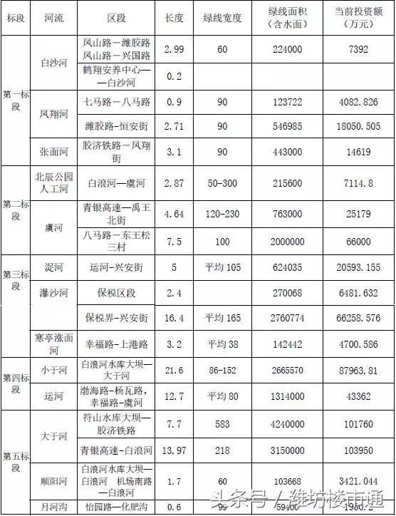 潍坊这些房即将晋升一线河景房！有你家吗？