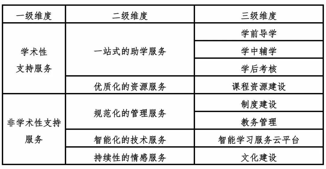 天津大学远程教育 五位一体学习支持服务体系